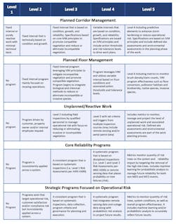 High Level Vegetation Management Maturity Models. High Level Vegetation Management Maturity Models.