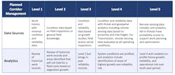 Planned Corridor Management Maturity Model – Data Sources and Analytics. Planned Corridor Management Maturity Model – Data Sources and Analytics.