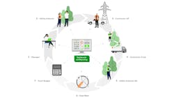 2024 UVM workflow illustrations without rework: Digital work management tools use technology to connect stakeholders throughout the vegetation management cycle. 2024 UVM workflow illustrations without rework: Digital work management tools use technology to connect stakeholders throughout the vegetation management cycle.