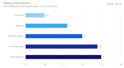The driver safety score, which evaluates behaviors like harsh braking, speeding, and distractions, is a critical metric in fleet management that helps companies identify safety trends. The driver safety score, which evaluates behaviors like harsh braking, speeding, and distractions, is a critical metric in fleet management that helps companies identify safety trends.