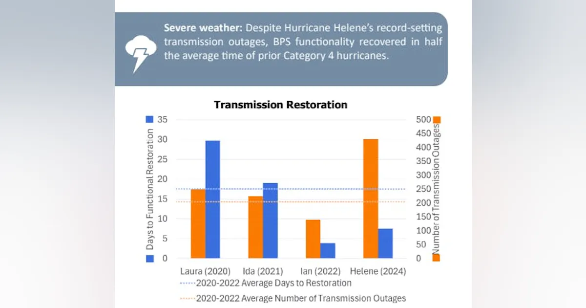 NERC Report: North American Grid Reliable in 2024, Though Emerging ...
