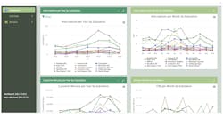 DRG’s Advanced Dashboard modal is integrated to show live trends without any latency in data communication. DRG’s Advanced Dashboard modal is integrated to show live trends without any latency in data communication.