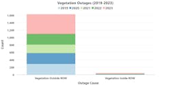 Figure 1. MSEC vegetation outages from 2019 to 2023. Figure 1. MSEC vegetation outages from 2019 to 2023.