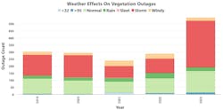 Figure 2. MSEC Weather Effects on vegetation outages from 2019 to 2023. Figure 2. MSEC Weather Effects on vegetation outages from 2019 to 2023.
