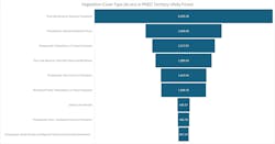 Figure 4. Vegetation cover type distribution in MSEC’s utility forest. Figure 4. Vegetation cover type distribution in MSEC’s utility forest.
