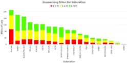 Figure 10. Miles of line encroach into the right-of-way by a substation. Figure 10. Miles of line encroach into the right-of-way by a substation.