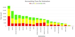 Figure 11. Trees involved in a right-of-way encroachment by a substation. Figure 11. Trees involved in a right-of-way encroachment by a substation.