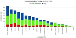 Figure 14. Substation trim cycle length recommendations. Figure 14. Substation trim cycle length recommendations.