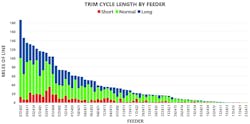 Figure 15. Feeder trim cycle length recommendations. Figure 15. Feeder trim cycle length recommendations.