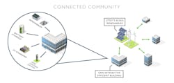 Graphic depicts a 'Connected Community' where grid-interactive efficient buildings (GEBs) integrate onsite renewables, battery storage, EV charging, and other DERs, allowing them to communicate with the wider power grid to optimize energy use. Graphic depicts a 'Connected Community' where grid-interactive efficient buildings (GEBs) integrate onsite renewables, battery storage, EV charging, and other DERs, allowing them to communicate with the wider power grid to optimize energy use.
