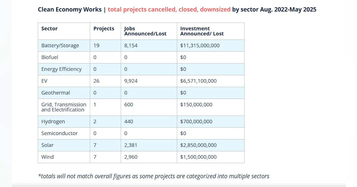 Businesses Cancel $1.4 Billion in New Factories, Energy Projects in May as Congress Pushes Forward on Tax Increases