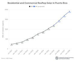 residential_and_commercial_rooftop_solar_in_puerto residential_and_commercial_rooftop_solar_in_puerto