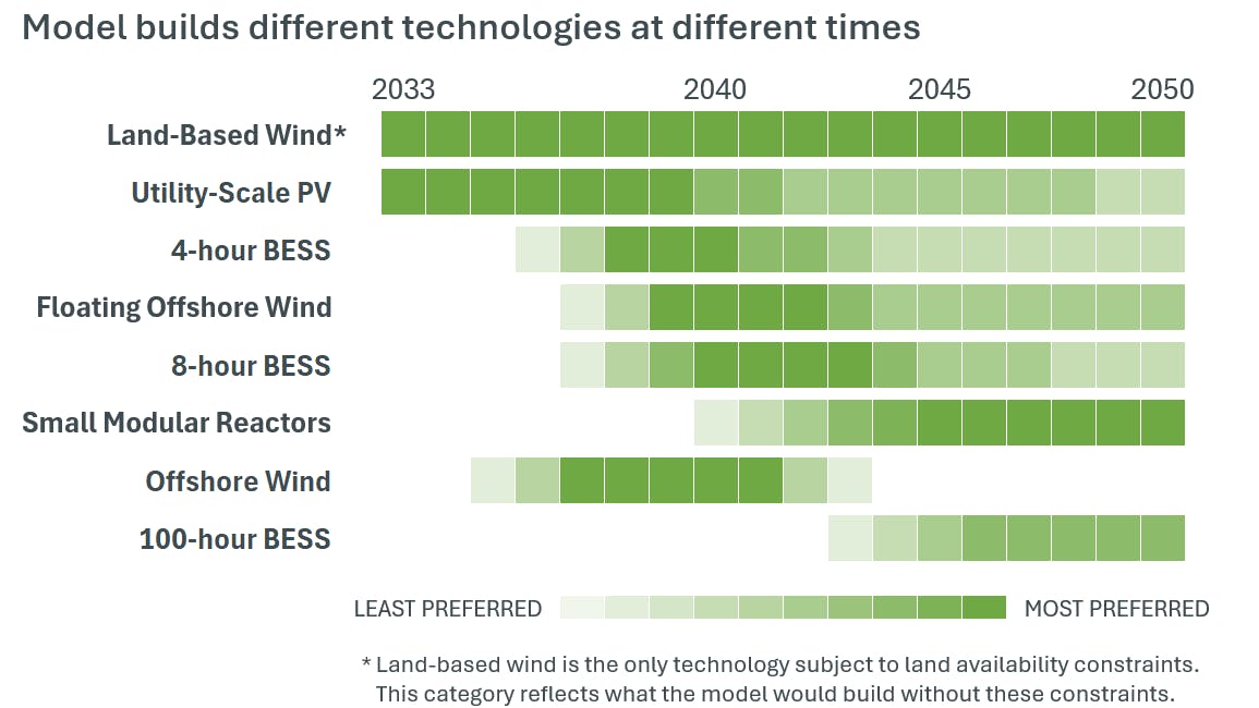 ISO-NE&rsquo;s 2024 Economic Study explores possible strategies to reduce emissions in New England&rsquo;s evolving grid.