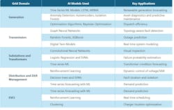 To help make sense of this landscape, the table maps key AI algorithms to real-world grid functions. Think of it as a ‘periodic table’ of AI in utility operations, a reference for what’s possible and what’s already happening. To help make sense of this landscape, the table maps key AI algorithms to real-world grid functions. Think of it as a ‘periodic table’ of AI in utility operations, a reference for what’s possible and what’s already happening.