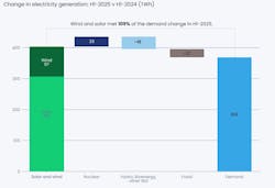 bar graph for generation bar graph for generation