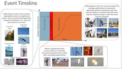 Hazard Event Timeline. Hazard Event Timeline.