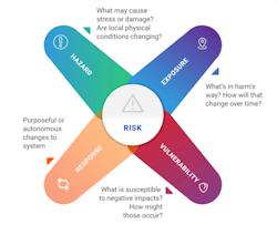 Risk Pinwheel. Risk Pinwheel.