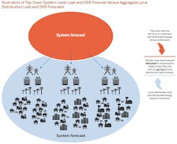 System forecasts may not fully align with the sum of local distribution forecasts. Source: Energy Systems Integration Group System forecasts may not fully align with the sum of local distribution forecasts. Source: Energy Systems Integration Group