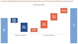 Forecasting best practices now require modeling the transition from base load to expected net load, incorporating more variables that reduce, increase, or change patterns of demand. Source: Energy Systems Integration Group Forecasting best practices now require modeling the transition from base load to expected net load, incorporating more variables that reduce, increase, or change patterns of demand. Source: Energy Systems Integration Group