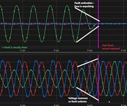 Turkey-induced phase-to-ground fault decay and clarification. Investigating the fault’s steady state is not too interesting, but the fault extinction occurs in about 2 cycles as fuse expulsion occurs. The voltage can recover rapidly as the supply has not slipped to anywhere near unstable levels. Post-fault, the circuit returns to normal loading level (albeit missing the tap with an open fuse). Turkey-induced phase-to-ground fault decay and clarification. Investigating the fault’s steady state is not too interesting, but the fault extinction occurs in about 2 cycles as fuse expulsion occurs. The voltage can recover rapidly as the supply has not slipped to anywhere near unstable levels. Post-fault, the circuit returns to normal loading level (albeit missing the tap with an open fuse).