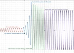 To better understand some behaviors in the waveform captures, this is an exaggerated fault waveform of fault ionization, asymmetry, dc offset and natural decay to steady-state conditions. To better understand some behaviors in the waveform captures, this is an exaggerated fault waveform of fault ionization, asymmetry, dc offset and natural decay to steady-state conditions.
