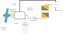 Simplified one-line diagram of Type 3 wind turbine generator showing rotor-side converter, crowbar circuit and grid-side converter. Simplified one-line diagram of Type 3 wind turbine generator showing rotor-side converter, crowbar circuit and grid-side converter.