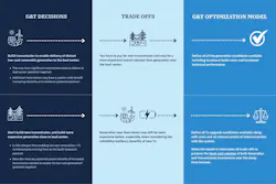 Figure 2: Utilities have decisions to make. Co-optimization resolves the trade-offs between generation and transmission. Figure 2: Utilities have decisions to make. Co-optimization resolves the trade-offs between generation and transmission.