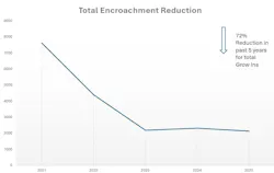 The amount of grow in / overhang encroachments that have been mitigated since 2021. The amount of grow in / overhang encroachments that have been mitigated since 2021.