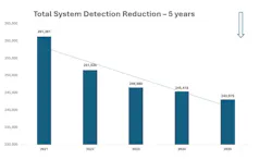 total_system_reduction_over_5_years total_system_reduction_over_5_years