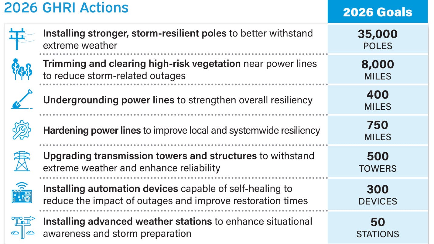 2026 GHRI: key resiliency actions & goals