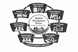 This graphic shows how the UVM industry can close the loop on adaptive management processes from biodiversity to community engagement This graphic shows how the UVM industry can close the loop on adaptive management processes from biodiversity to community engagement
