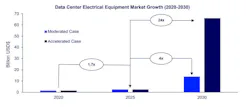Data center electrical equipment market growth (2020-2030) | Credit to: WoodMac Data center electrical equipment market growth (2020-2030) | Credit to: WoodMac