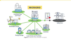 DOE MicroGrid Overview Fact Sheet DOE MicroGrid Overview Fact Sheet