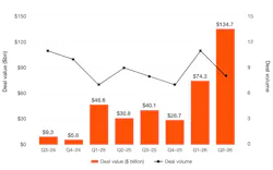 Source: PwC Intelligence analysis of data from S&P Capital IQ Copyright © 2026, S&P Global Market Intelligence (and its affiliates, as applicable)* Source: PwC Intelligence analysis of data from S&P Capital IQ Copyright © 2026, S&P Global Market Intelligence (and its affiliates, as applicable)*