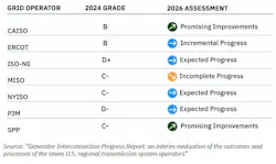 Grid Strategies rtos and isos interconnection chart
