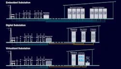 The evolution of substation from embedded, to digital and now to virtual significantly reduces physical substation footprint, copper cabling and hardware.