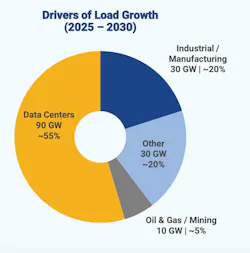 Figure highlighting drivers of load growth. | Source: Grid Strategies National Load Growth Report (2025)