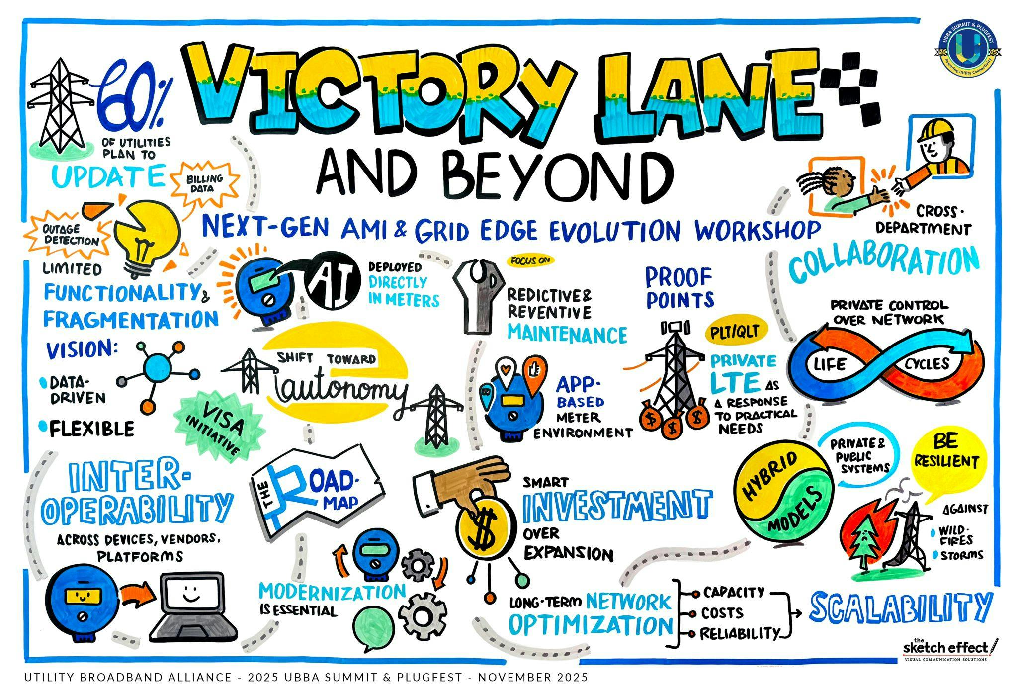 Each UBBA Summit &amp; Plugfest features a team of artists from The Sketch Effect finding using illustrations to summarize key themes, ideas and solutions from sessions.