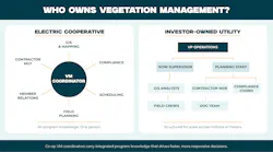 This chart shows a vegetation management coordinator integrated expertise model vs. an IOU department org chart.