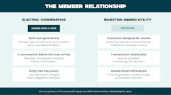 This side-by-side comparison shows the co-op member ownership vs. the IOU ratepayer relationship.