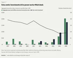 Data center investments drive power sector M&A deals. | Credit: Deloitte