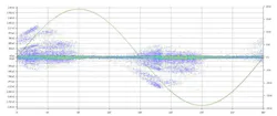 Figure 11: PRPD Pattern Obtained from the X3 Bushing in Case Study 2