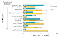 Figure 1. Mean years of service within a UVM program, sorted by combined recruitment difficulty. (n=3 to 24)