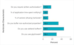 Figure 5. Proportions of responses to herbicide-related questions (n=15 to 24).