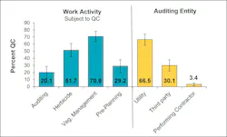 Figure 4. Percent of work type subject to auditing and the percentage of work audited by specific UVM personnel (n=10 to 26).