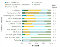 Figure 3. Importance ranking of clearance factors for determining pruning clearance (n=29).