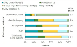 Figure 2. Importance of workload evaluation methods used in UVM (n=23 to 27).